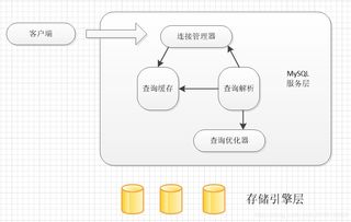 MySQL數據庫優化（三） 體系結構、存儲引擎與數據處理存儲服務